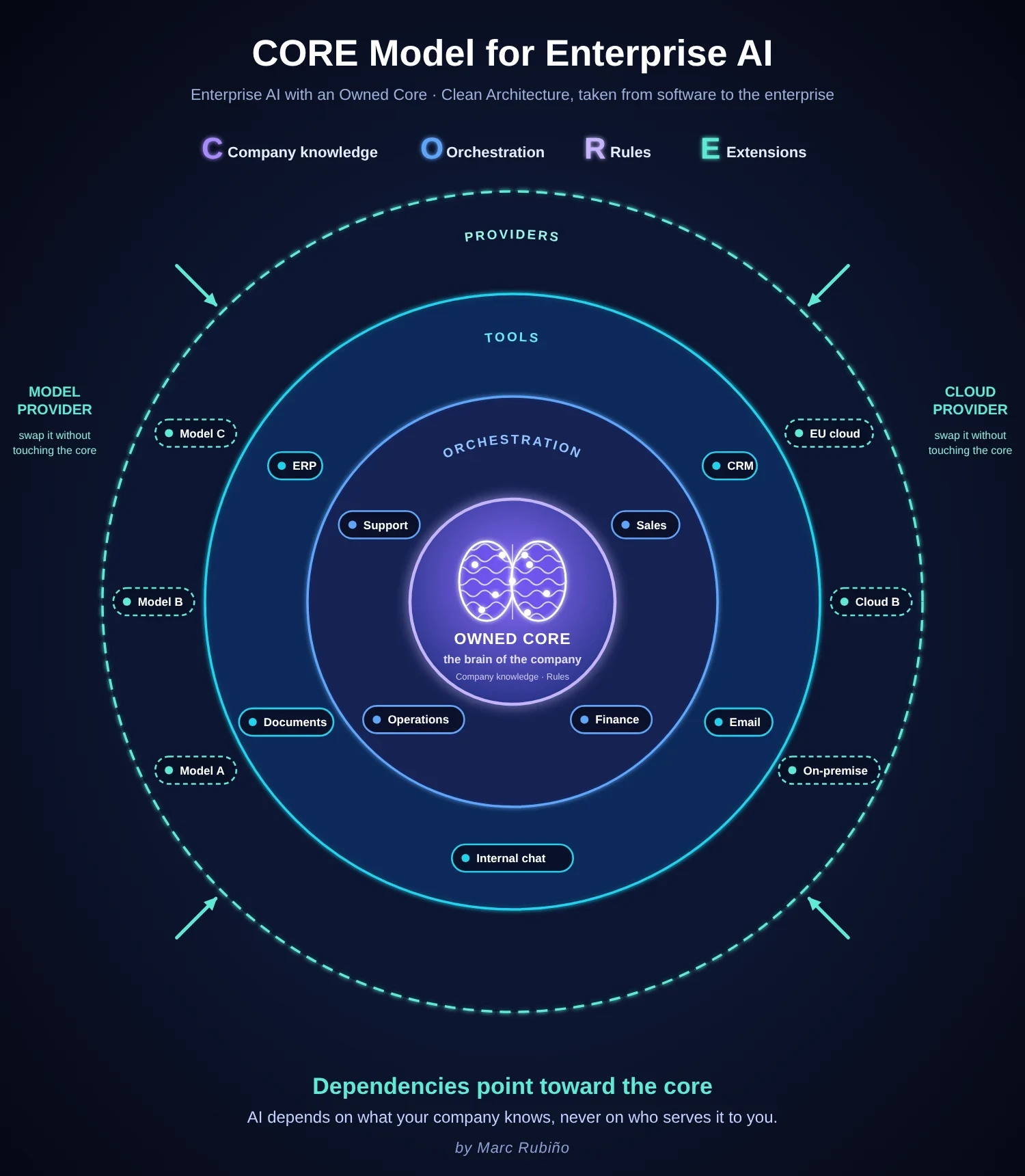 Diagram of the CORE Model for Enterprise AI: an owned core surrounded by orchestration, tools and providers