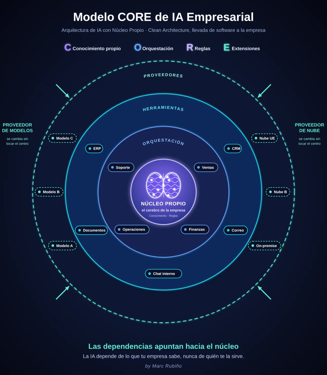 Diagrama del Modelo CORE de IA Empresarial: un núcleo propio rodeado de orquestación, herramientas y proveedores
