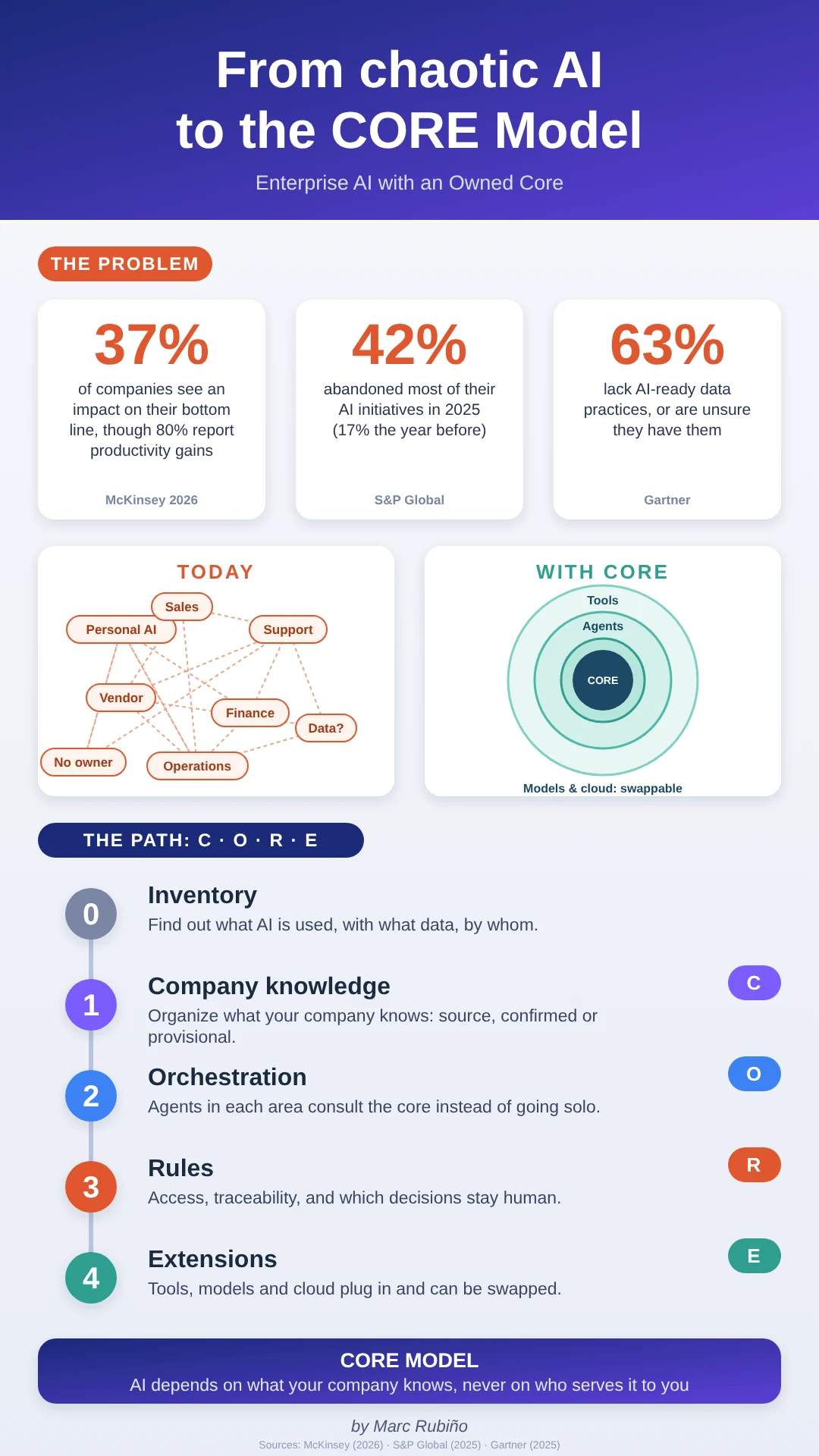 From chaotic AI to the CORE Model: the problem in numbers, today versus with a core, and the path C · O · R · E