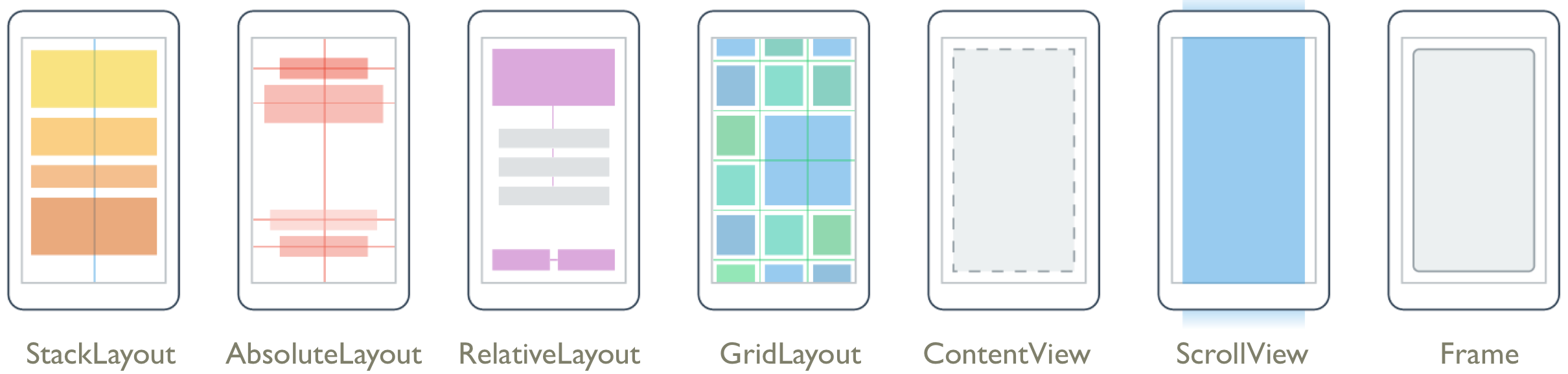Layouts